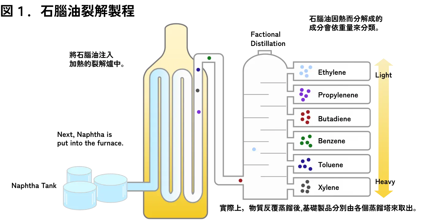 図表１.ナフサ分解工程